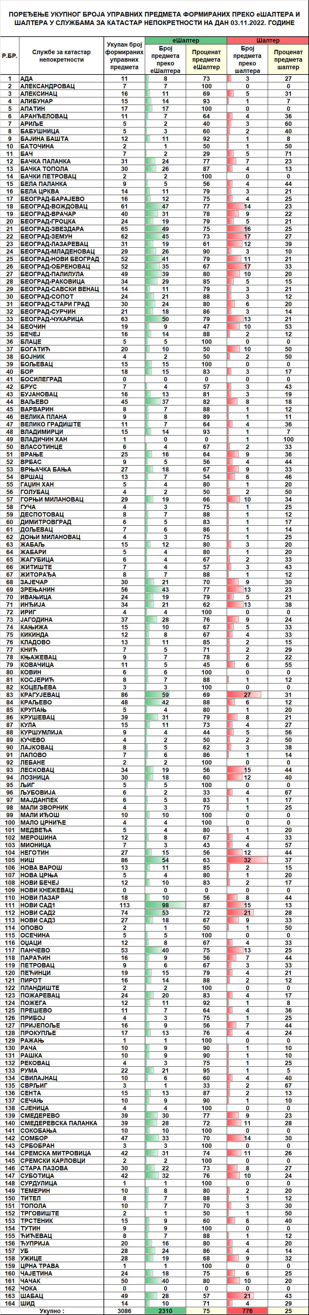 /content/pages/onama/статистика/2022/11/Dnevna statistika-formirani upravni predmeti na dan 03.11.2022.png
